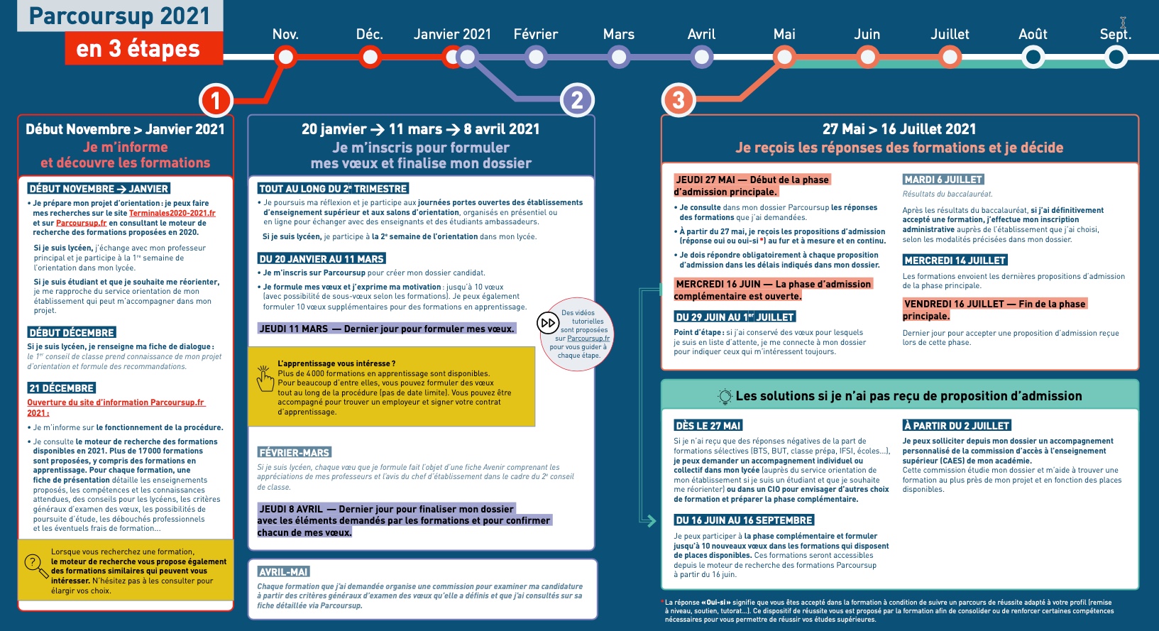 Calendrier parcoursup 2021